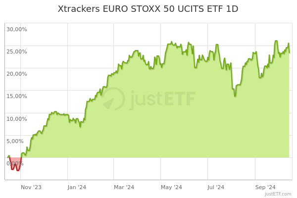 Euro Stoxx 50 Index Etf