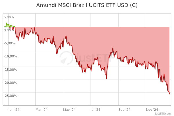 Amundi MSCI Brazil UCITS ETF USD (C) | A2AQ5K | LU1437024992