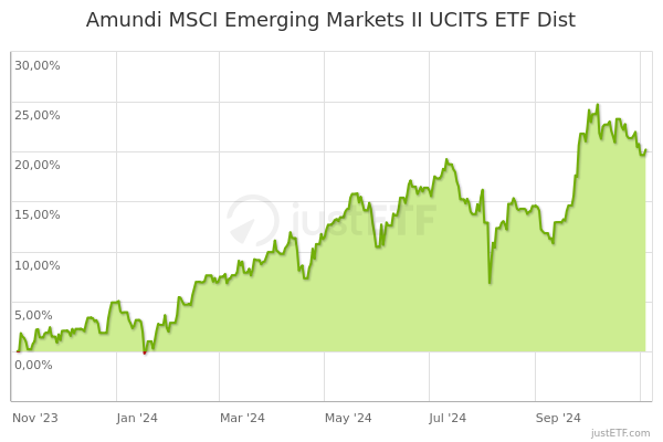 Amundi MSCI Emerging Markets II UCITS ETF Dist | ETF019 | LU2573966905