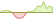 Évolution sur 4 semaines ETF Gold (GBP Hedged)