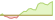 Grafico ETF Dow Jones China Offshore 50