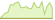 Évolution sur 4 semaines ETF EURO STOXX® 50 Leverage (2x)