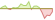 4 week development STOXX® Europe 600 ETFs