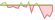 4 week development EURO STOXX® 50 ETFs