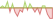 4 week development S&P 500® Equal Weight ETFs