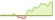 4 Wochen Entwicklung Bloomberg MSCI December 2028 Maturity USD Corporate ESG Screened-ETFs