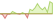 4 week development Bloomberg US 3-7 Year Treasury Bond ETFs