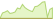 4 Wochen Entwicklung BNP Paribas Easy Sustainable US-ETFs