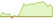 4 Wochen Entwicklung MSCI World Minimum Volatility Select ESG Low Carbon Target-ETFs