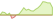 4 Wochen Entwicklung MSCI World Momentum Select ESG Low Carbon Target-ETFs