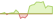 4 week development Nasdaq 100® ETFs