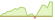 4 week development S&P Global Select Capped ETFs