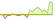 4 week development Bloomberg USD Corporate Bonds 1-5 Years ETFs