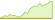 4 week development MSCI USA Tech 125 ESG Universal ETFs