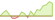 4 week development MSCI USA Leaders Select ETFs