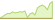 4 week development MSCI USA Small Cap Select Filtered Min TE ETFs