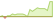 4 week development BNP Paribas Easy II US High Yield Opportunities ETFs