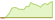 4 Wochen Entwicklung S&P Kensho Global Cyber Security Screened-ETFs