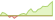 Grafico Solactive Global SuperDividend ETF