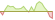 4 week development MSCI World ex USA ETFs