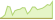 4 Wochen Entwicklung Bloomberg MSCI December 2030 Maturity USD Corporate ESG Screened-ETFs