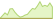 4 week development MSCI World ESG Leaders (EUR Hedged) ETFs