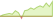 4 Wochen Entwicklung iShares World Equity Factor Rotation Active-ETFs