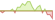 4 week development Bloomberg Global Treasury Developed Countries Float Adjusted (GBP Hedged) ETFs
