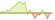 4 week development MSCI USA Climate Paris Aligned ETFs