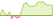 4 Wochen Entwicklung MSCI World IMI Value Select ESG Low Carbon Target-ETFs