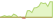 4 Wochen Entwicklung Bloomberg MSCI December 2026 Maturity USD Corporate ESG Screened-ETFs