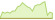 4 Wochen Entwicklung iShares World Equity Enhanced Active-ETFs