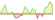 4 week development MSCI World Low Carbon SRI Selection ETFs