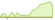 4 Wochen Entwicklung MSCI World ESG Leaders Minimum Volatility-ETFs