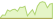 4 week development S&P MidCap 400 (EUR Hedged) ETFs