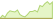 4 Wochen Entwicklung ICE US Treasury 25+ Year Bond-ETFs