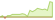 4 week development BNP Paribas Easy II US High Yield Opportunities ETFs