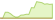 4 Wochen Entwicklung Mirae Asset Defence Tech-ETFs