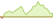 4 Wochen Entwicklung WisdomTree Energy Transition Metals and Rare Earths Miners-ETFs