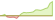 4 Wochen Entwicklung Bloomberg Semiconductor Supply Chain Select-ETFs