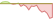 4 Wochen Entwicklung MSCI World Value SRI ESG Target Select-ETFs