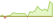 4 week development BNP Paribas Easy II USD Credit PAB Opportunities ETFs