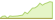 4 week development MSCI USA ETFs