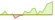 4 week development STOXX Global AI Adopters & Applications ETFs