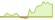 4 week development ICE 0-3 Month US Treasury Bill ETFs