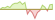 4 week development MSCI World Climate Paris Aligned ETFs