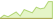 4 week development Nasdaq-100 ex Top 30 UCITS ETFs