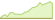 4 Wochen Entwicklung MSCI World ESG Leaders-ETFs