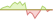 4 week development MSCI World Climate Paris Aligned (EUR Hedged) ETFs