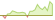 4 week development Bloomberg US 7-10 Year Treasury Bond ETFs
